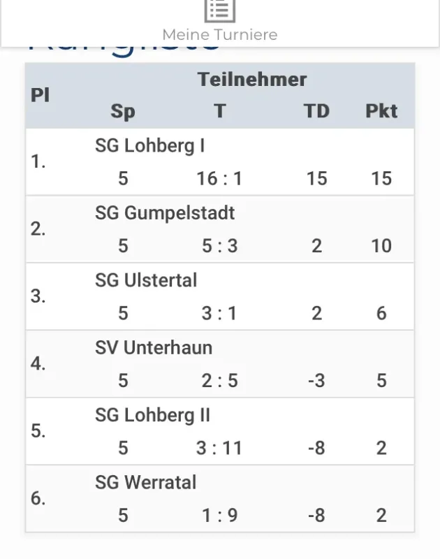 G Junioren bleiben weiterhin auf der Erfolgsspur